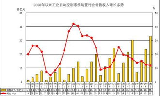 2014年中国工业自动控制系统装置行业经济运行情况回顾