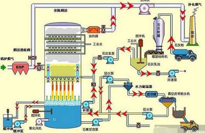 很多工厂都在用4大类废气脱硫工艺_搜狐科技